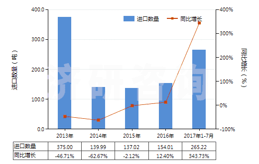 2013-2017年7月中國粘膠纖維單紗（未加捻或捻度每米不超過120轉(zhuǎn)）(HS54033190)進口量及增速統(tǒng)計